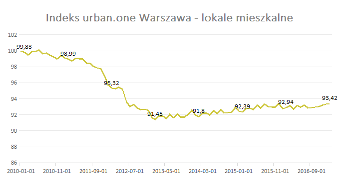 indeks urban.one - lokale mieszkalne w Warszawie