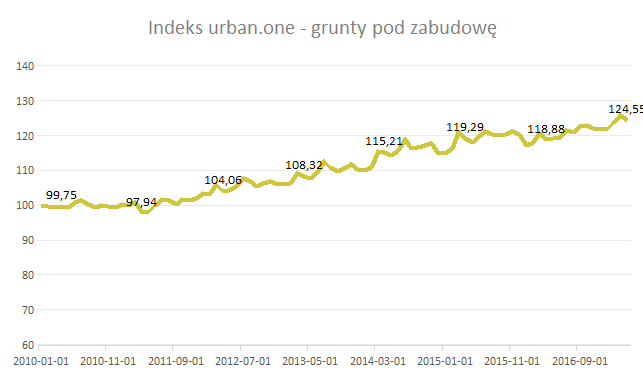 indeks urban.one - grunty pod zabudowę