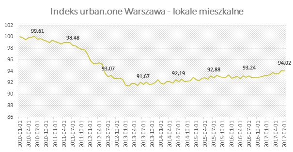 indeks urban.one - lokale mieszkalne w Warszawie