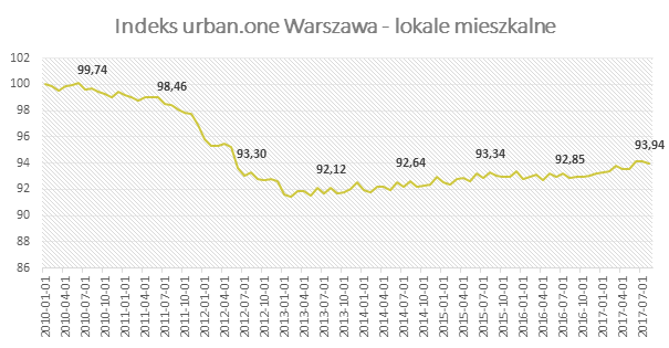 Indeks urban.one - lokale mieszkalne w Warszawie