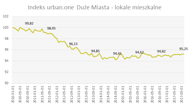 Indeks urban.one - lokale mieszkalne w dużych miastach