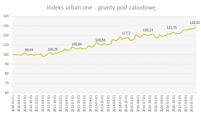 Indeks urban.one - grunty pod zabudowę
