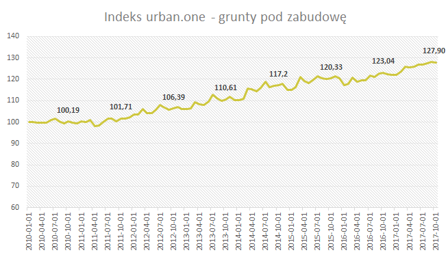 Indeks urban.one - grunty pod zabudowę