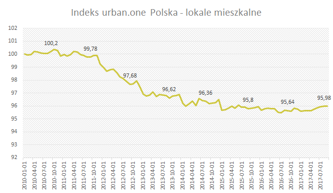 Indeks urban.one - lokale mieszkalne