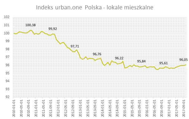 Indeks urban.one - lokale mieszkalne