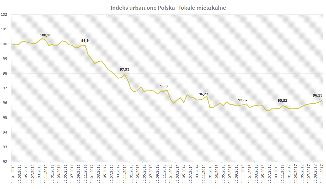 indeks urban.one - lokale mieszkalne