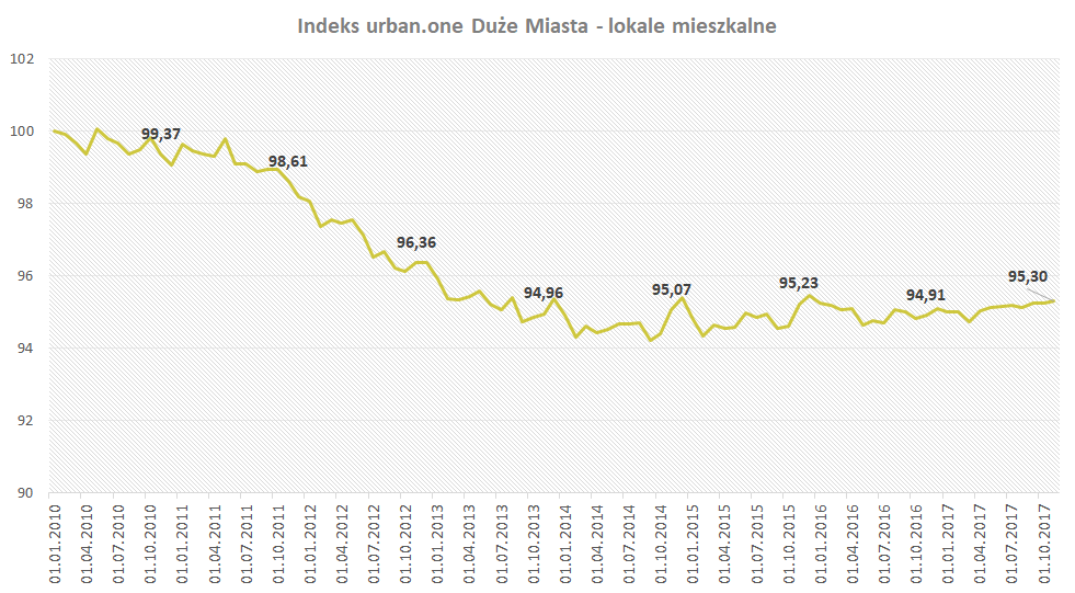 indeks urban.one - lokale mieszkalne w dużych miastach