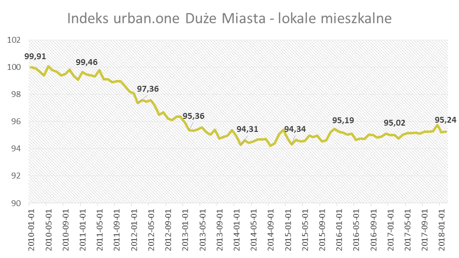 Indeks urban.one - lokale mieszkalne w dużych miastach