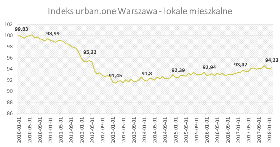 Indeks urban.one - lokale mieszkalne w Warszawie