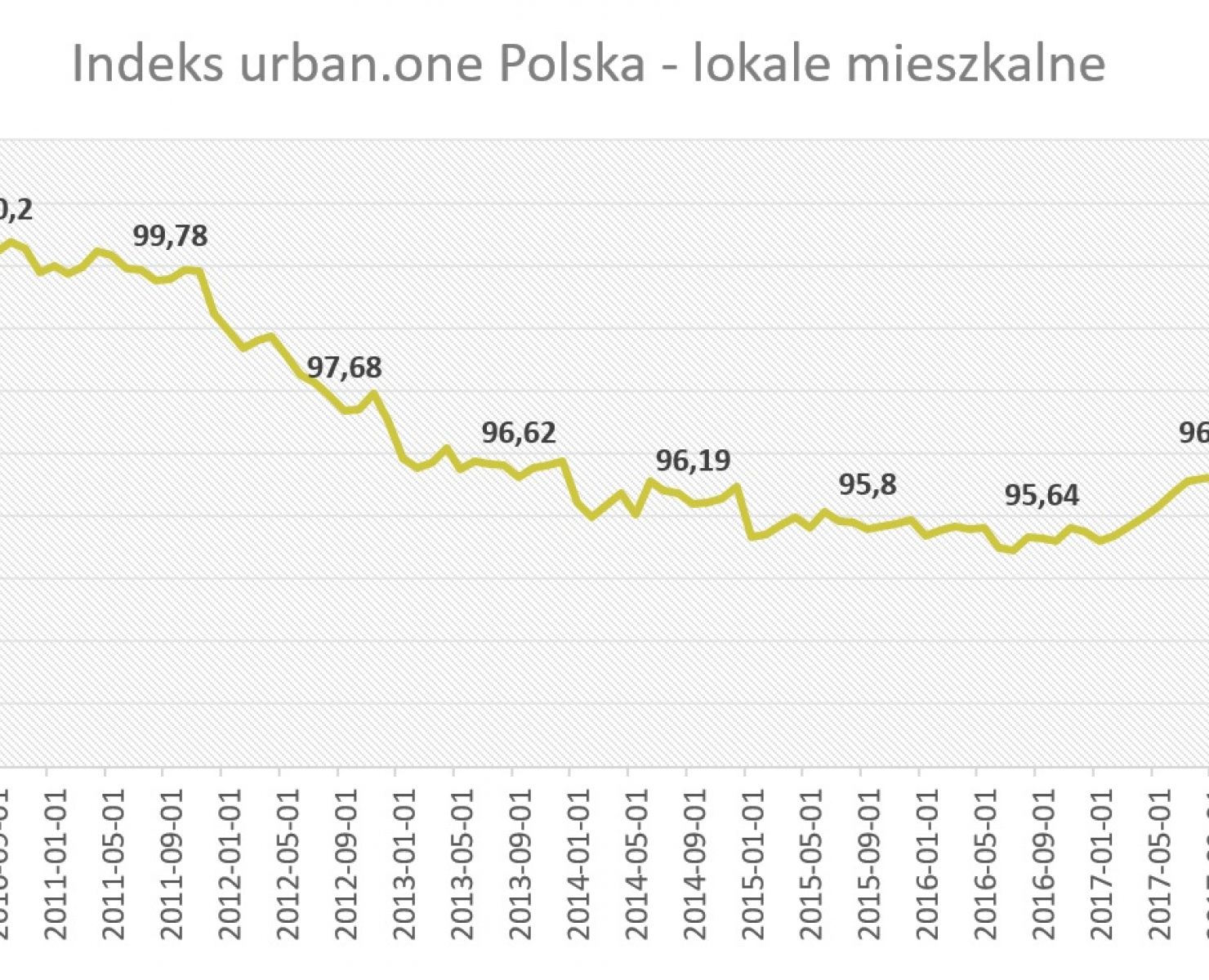 Indeks urban.one – wrzesień 2018 – lokale mieszkalne