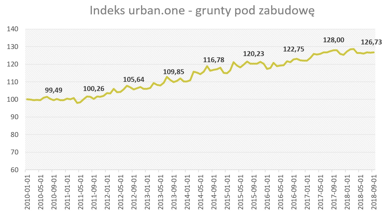 indeks urban.one - grunty pod zabudowę
