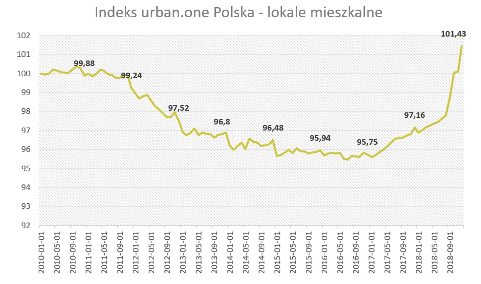 indeks urban.one - lokale mieszkalne w Polsce