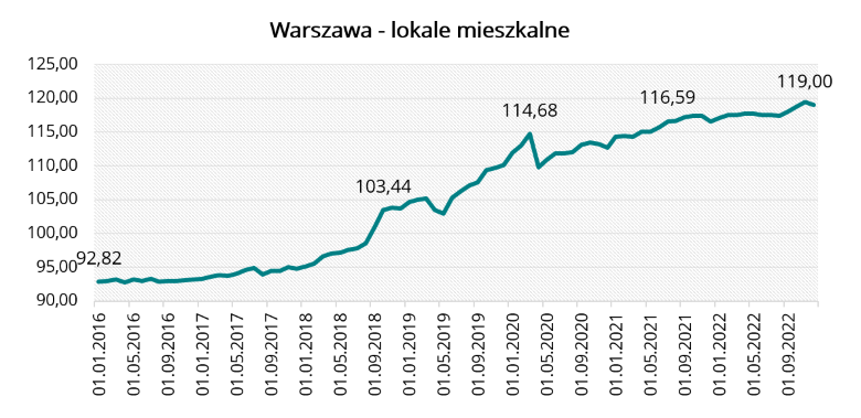 Warszawa - lokale mieszkalne wykres