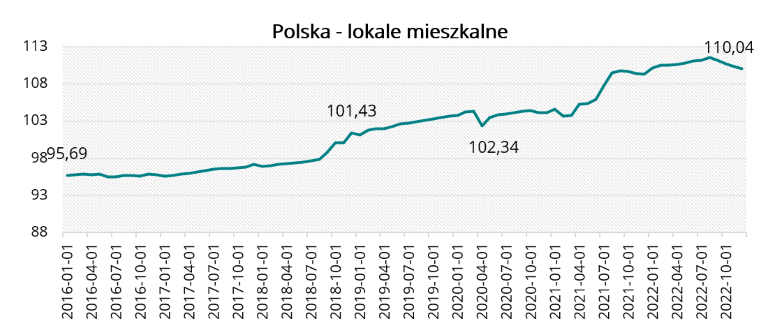 Polska - lokale mieszkalne wykres