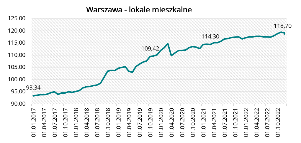 Warszawa - lokale mieszkalne w styczniu 2023