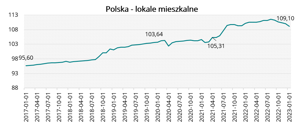 Polska - lokale mieszkalne w styczniu 2023