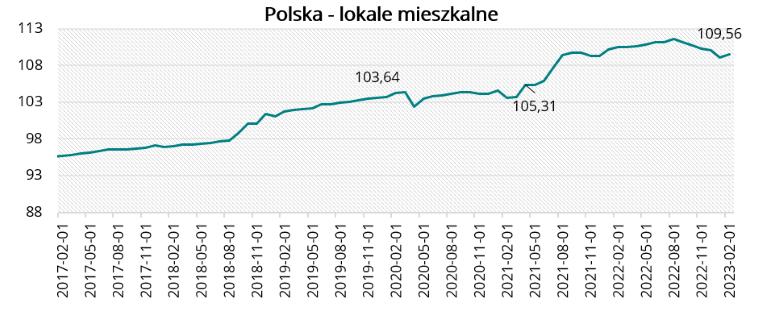 Polska - lokale mieszkalne w lutym 2023 r.