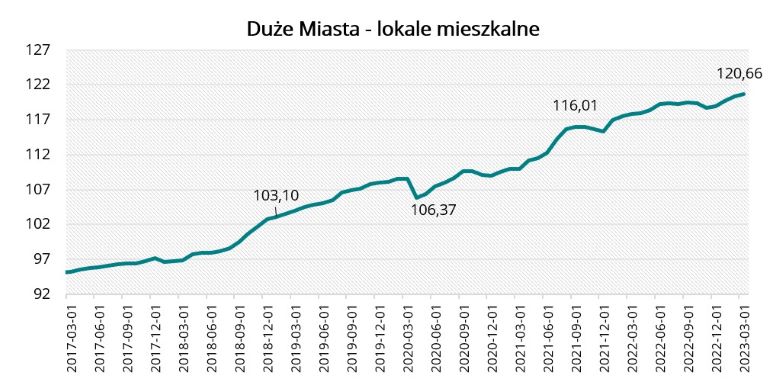 Duże Miasta - lokale mieszkalne w marcu 2023 r.