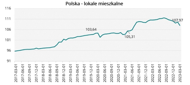 Polska - lokale mieszkalne w marcu 2023 r.