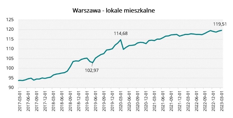 Warszawa - lokale mieszkalne w marcu 2023 r.
