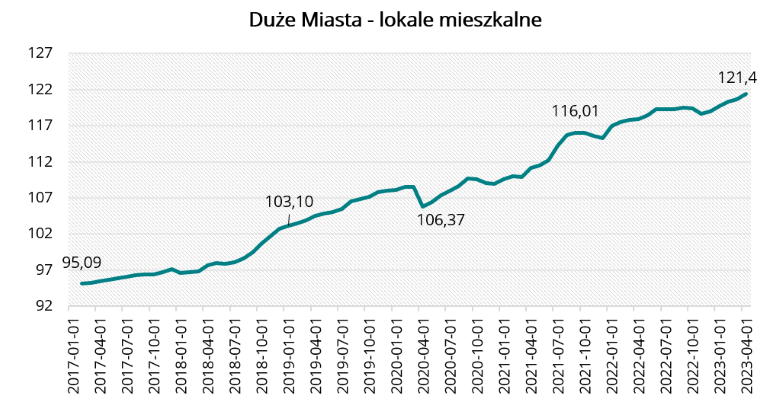 Duże Miasta - lokale mieszkalne w kwietniu 2023 r.