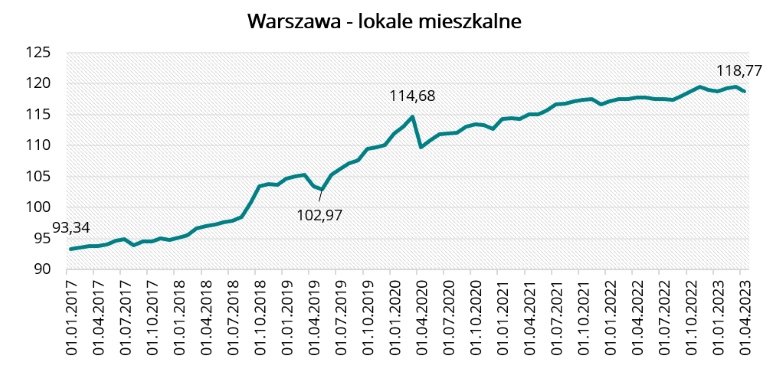 Warszawa - lokale mieszkalne w kwietniu 2023 r.