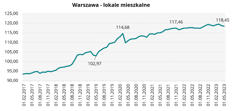 Warszawa - lokale mieszkalne w maju 2023 r.