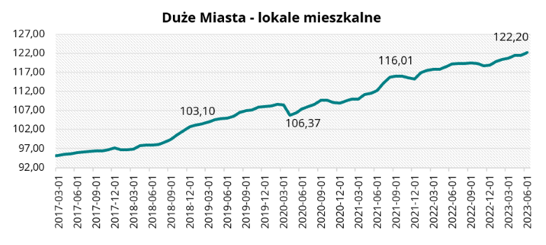 Duże Miasta - lokale mieszkalne w czerwcu 2023 r.