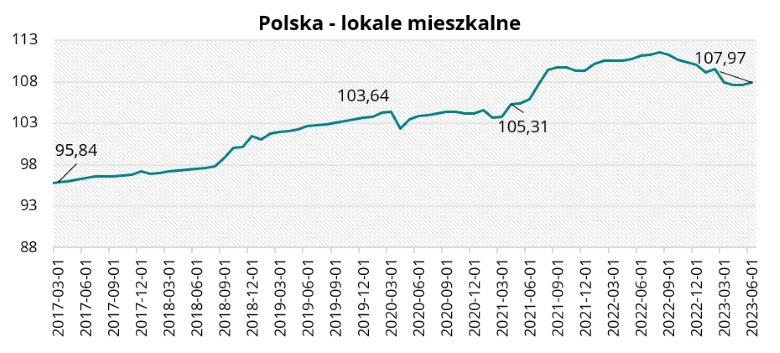 Polska - lokale mieszkalne w czerwcu 2023 r.
