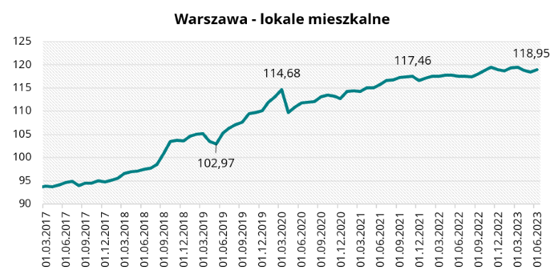 Warszawa - lokale mieszkalne w czerwcu 2023 r.