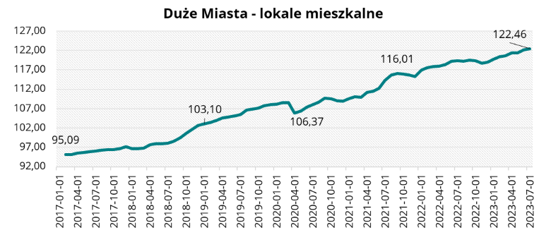 Duże Miasta - lokale mieszkalne w lipcu 2023 r.