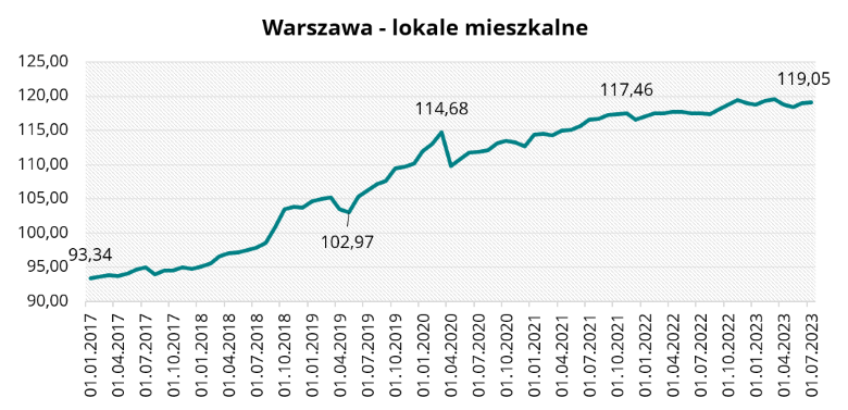 Warszawa - lokale mieszkalne w lipcu 2023 r.