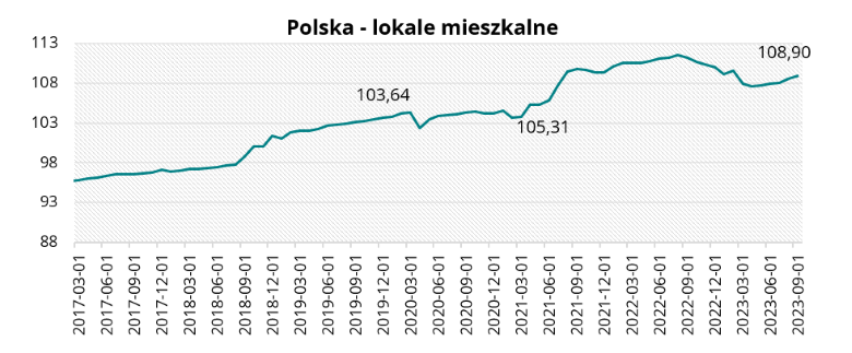 Polska - lokale mieszkalne we wrześniu 2023 r. 