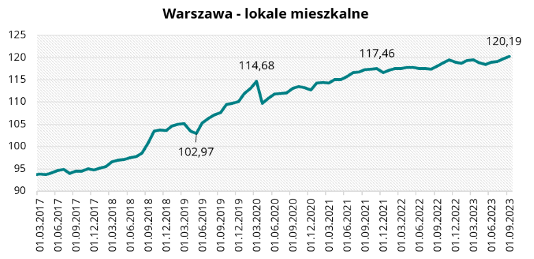 Warszawa - lokale mieszkalne we wrześniu 2023 r.