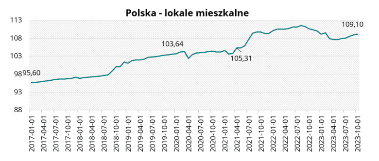 Polska - lokale mieszkalne w październiku 2023 r.