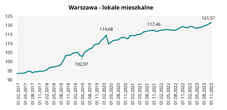 Warszawa - lokale mieszkalne w listopadzie 2023 r.