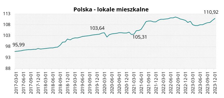 Polska - lokale mieszkalne w grudniu 2023 r.