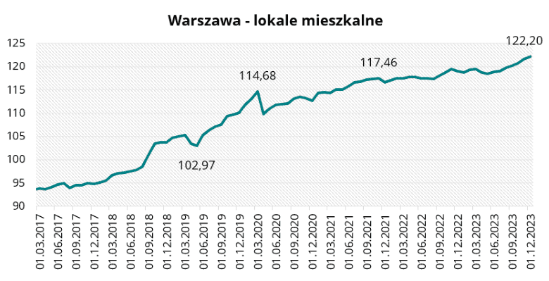 Warszawa - lokale mieszkalne w grudniu 2023 r.