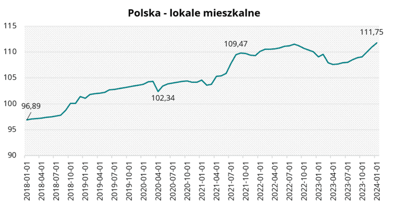 Polska - lokale mieszkalne w styczniu 2024 r.
