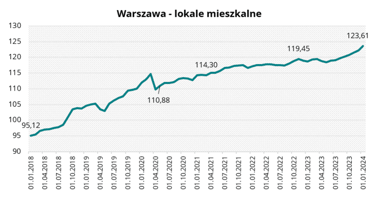 Warszawa - lokale mieszkalne w styczniu 2024 r.