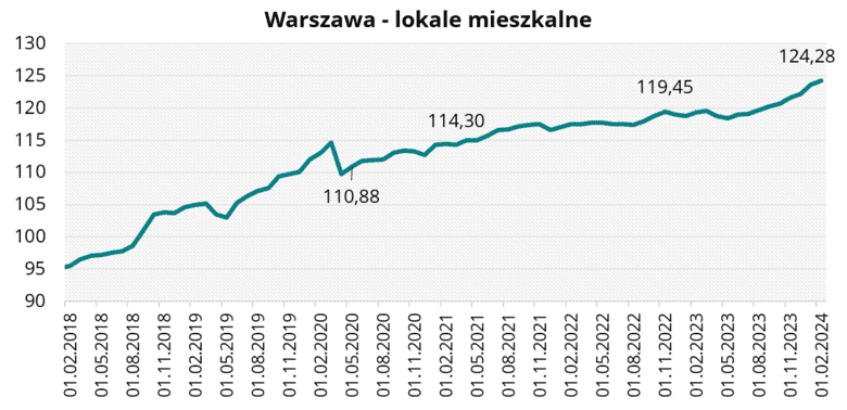 Warszawa - lokale mieszkalne w lutym 2024 r.