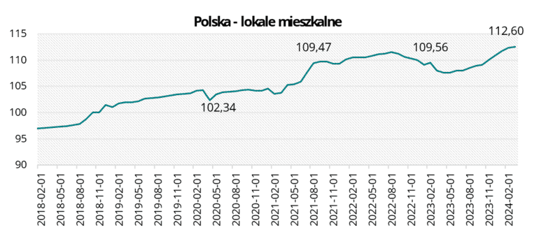 Polska - lokale mieszkalne w marcu 2024 r.