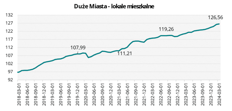 Duże Miasta - lokale mieszkalne w marcu 2024 r.