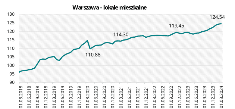 Warszawa - lokale mieszkalne w marcu 2024 r.