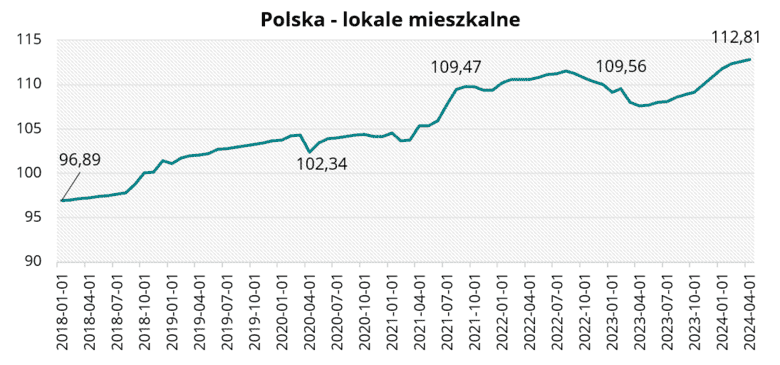 Polska - lokale mieszkalne w kwietniu 2024 r. 