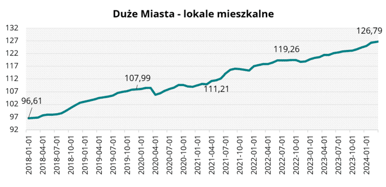 Duże Miasta - lokale mieszkalne w kwietniu 2024 r.