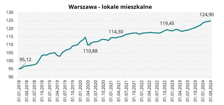 Warszawa - lokale mieszkalne w kwietniu 2024 r.