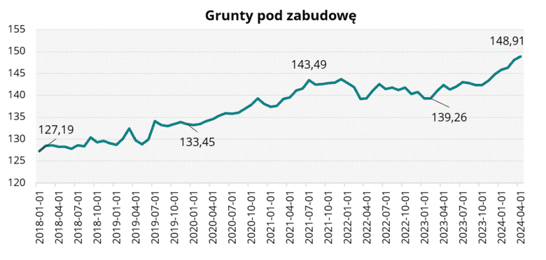 Grunty pod zabudowę w kwietniu 2024 r.