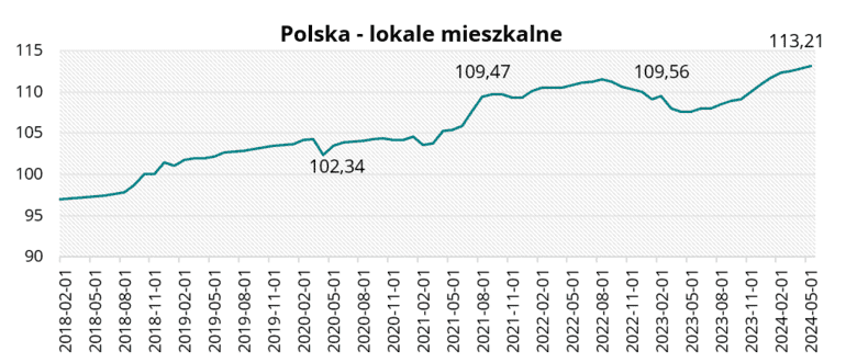 Polska - lokale mieszkalne w maju 2024 r.