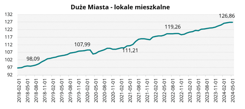 Duże Miasta - lokale mieszkalne w maju 2024 r.